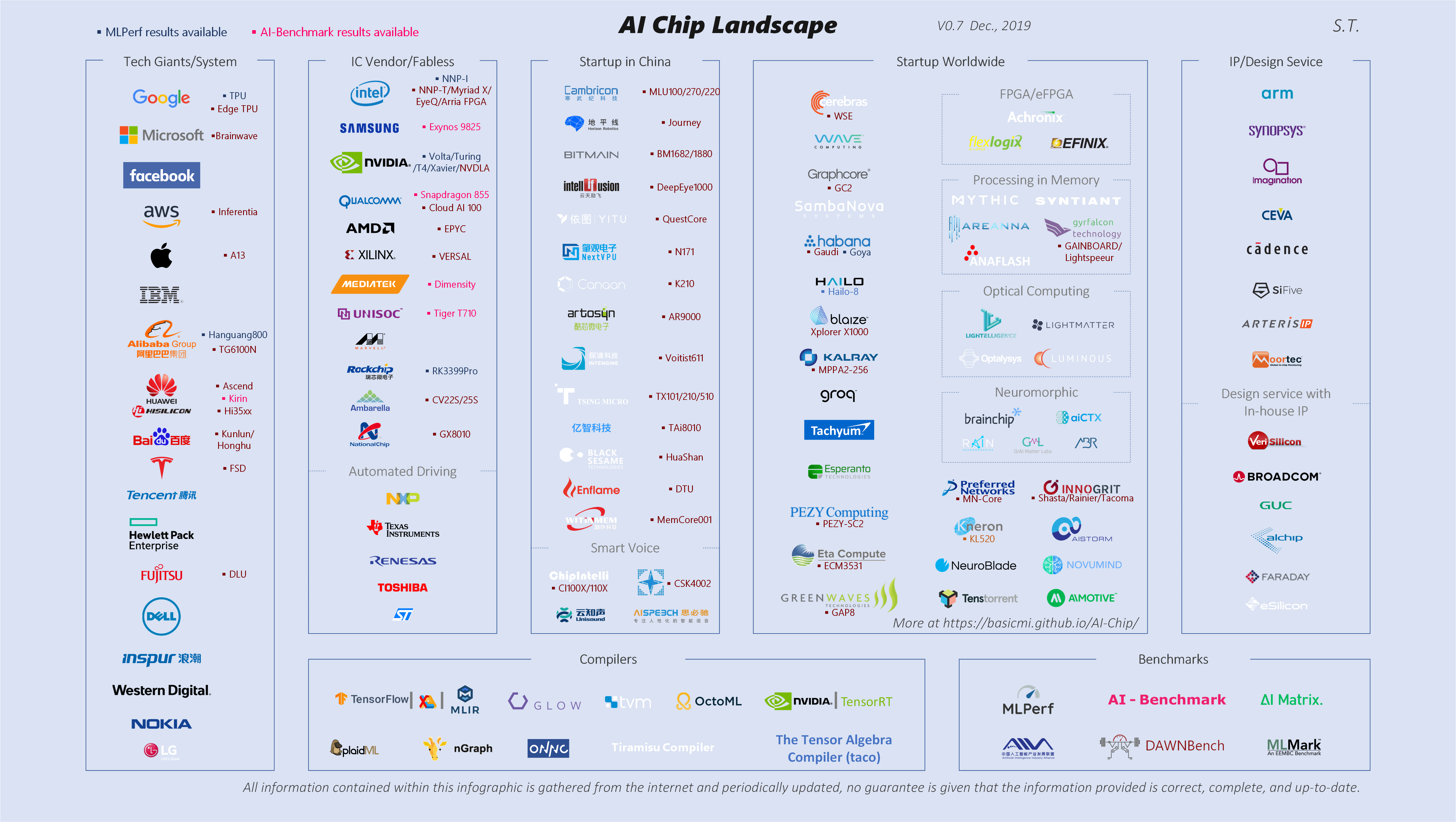AI tech giants, IC vendors, startups, and more at a glance