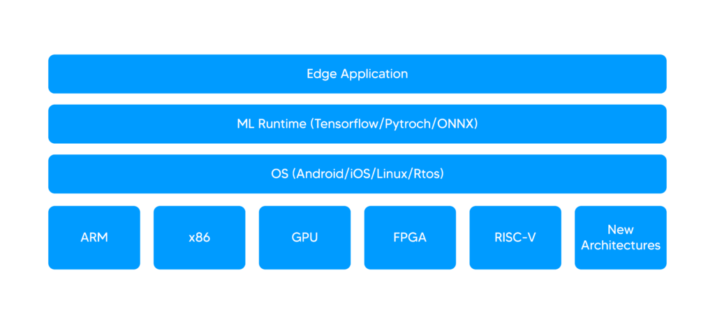 four layers of each edge product | Galliot