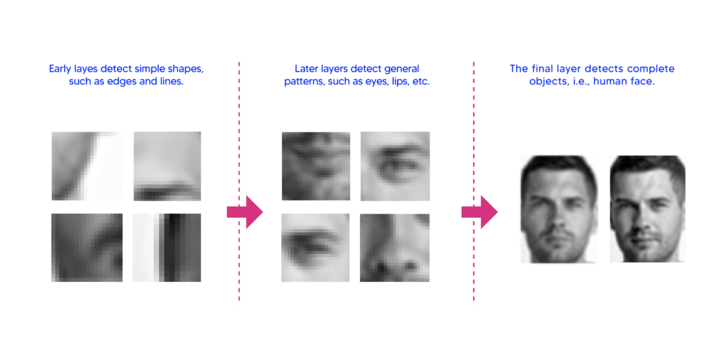 Understanding simpler to more complex concepts in an image using deep neural networks (DNNs) | Galliot