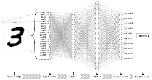 A sample architecture of a 4-layer DNN | Galliot