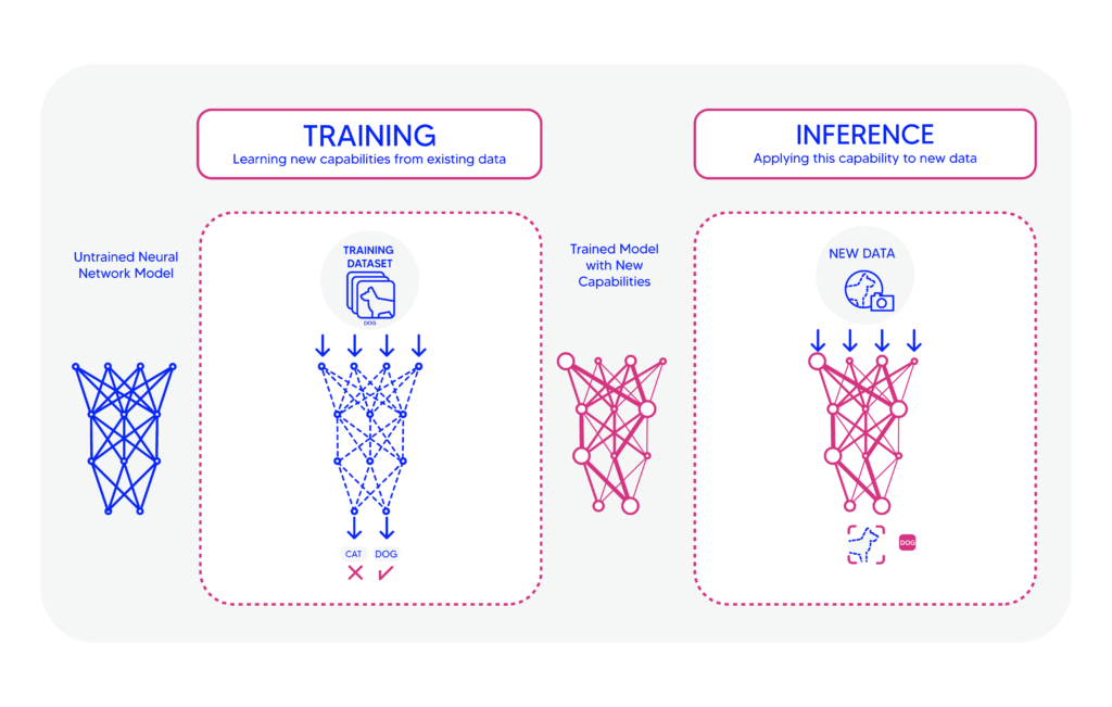 Deep learning Training Vs. Inference illustration by Galliot