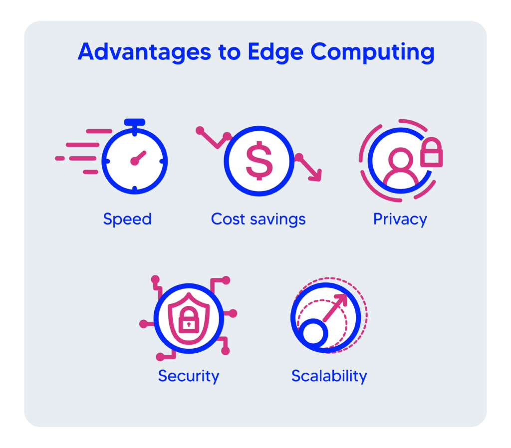 Advantages of edge computing include speed, cost savings, privacy, security, and scalability | Galliot