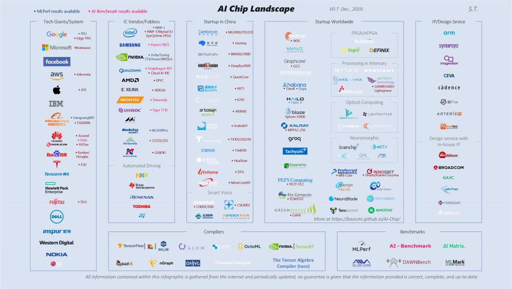AI Chip Landscape by Galliot - AI tech giants, IC vendors, startups, and more at a glance