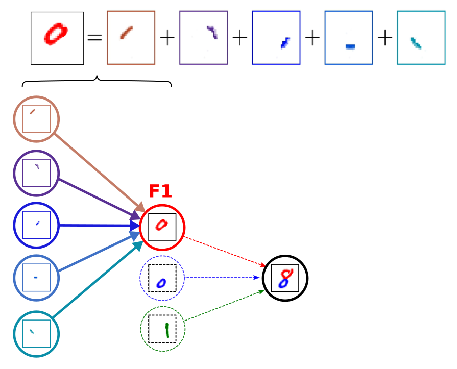 Further decomposition of a circle pattern (F1 neuron) into small angular edges by a DNN by Galliot