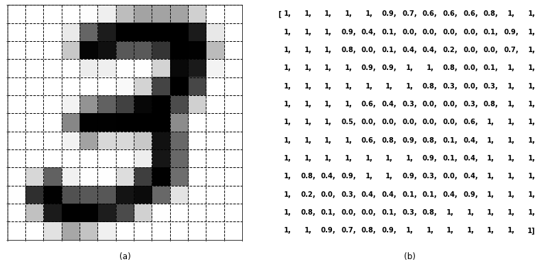 A sample input image of a handwritten digit What we see Vs. What the program sees | Galliot