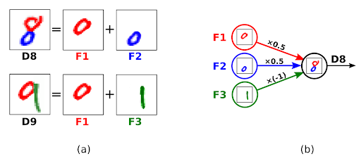 Combination of simpler patterns for defining complex patterns in deep learning | Galliot