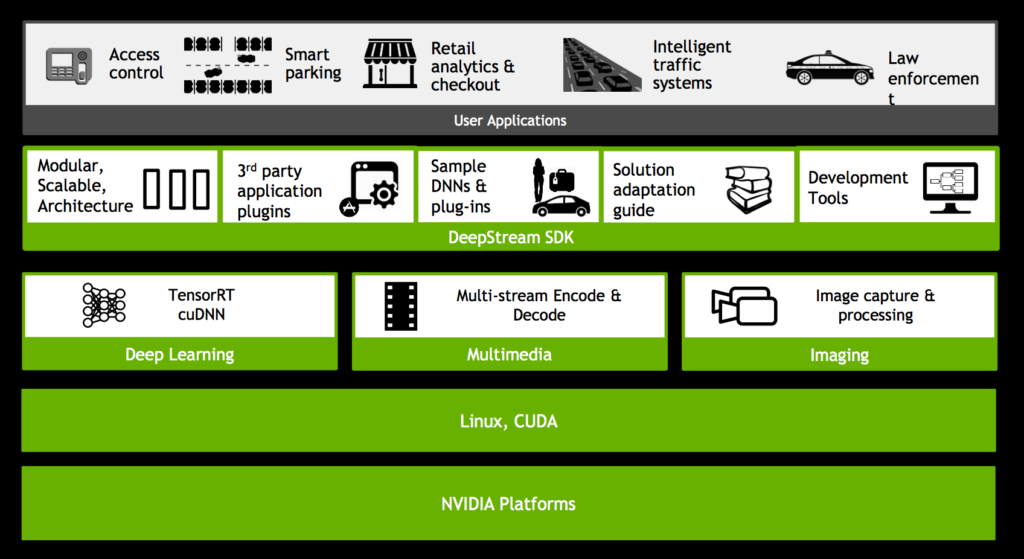Nvidia DeepStream SDK for Various AI applications.