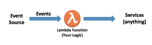 AWS Lambda: Users would only pay for the active functions, while stand-by functions only use sources if needed