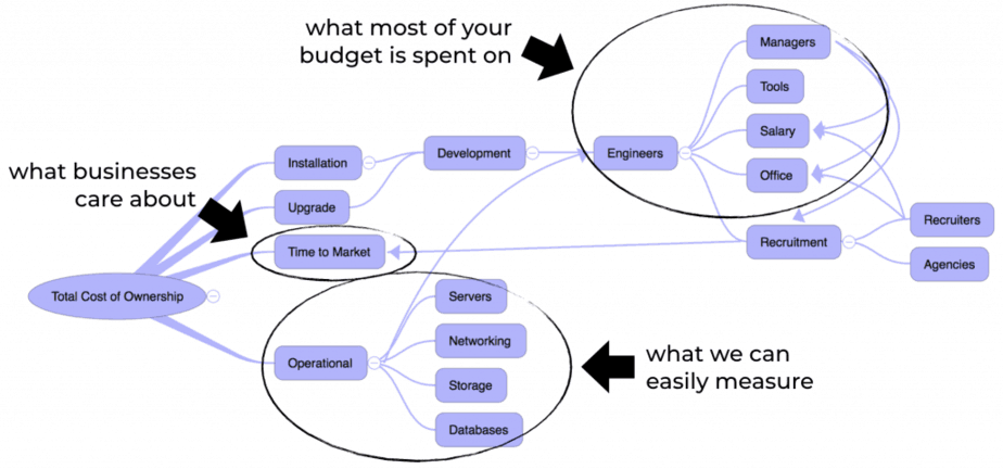 Total Cost of Software development Diagram