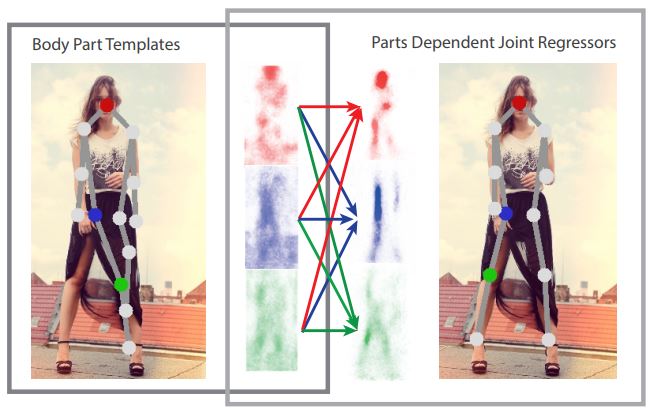A classical approach of human pose estimation using pictorial structure framework