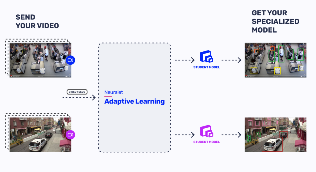 Adaptive Learning; Build object detection models easily Galliot
