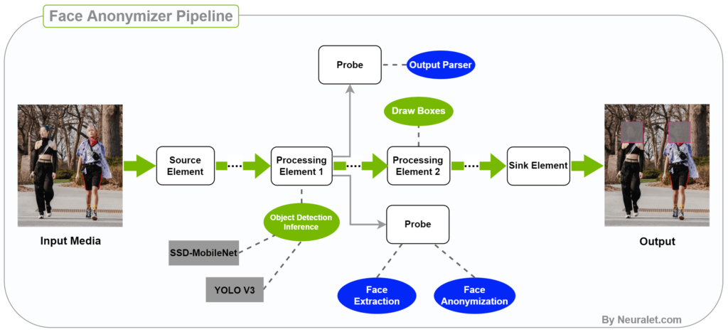 DeepStream Pipeline for the Face Anonymizer Example by Galliot