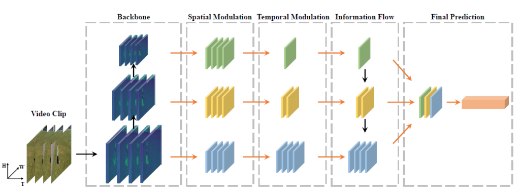 Temporal Pyramid Network (TPN) Framework for HAR | Galliot 