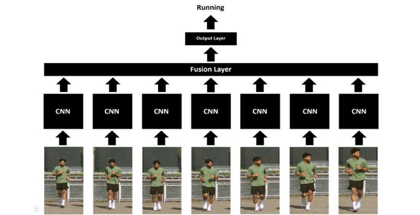 Late-Fusion CNN Approach for Human Action Recognition | Galliot