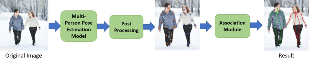 Bottom-Up approach Framework for Human Pose Estimation by Galliot