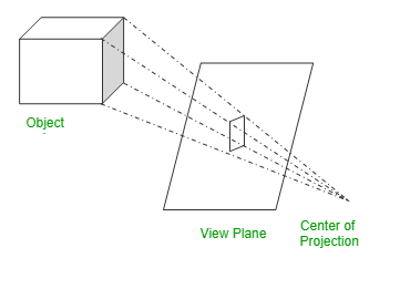 How perspective projection works