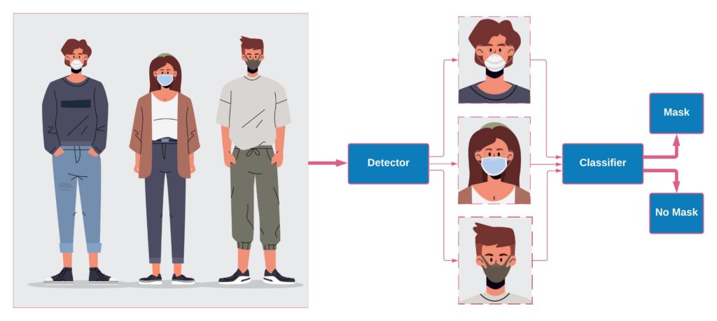 Galliot face mask detection application is composed of two sections; a face detector and a face mask classifier. 