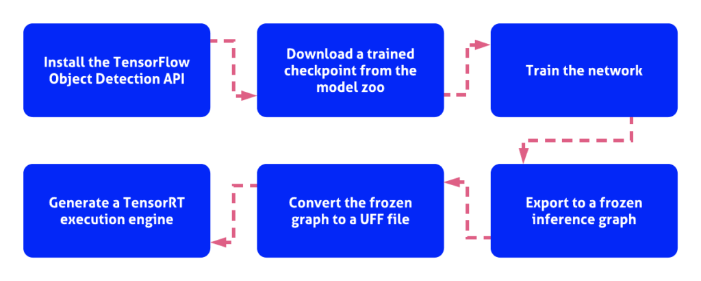 How to generate a TensorRT engine and what are the steps required | Galliot