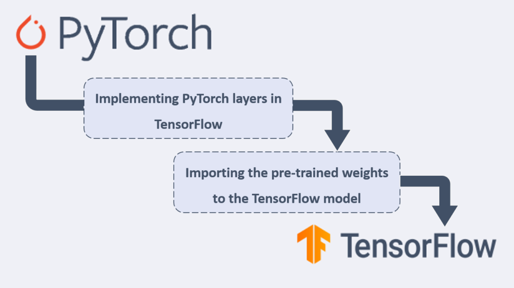 Fast Pose Model Conversion - PyTorch to TensorFlow by Galliot