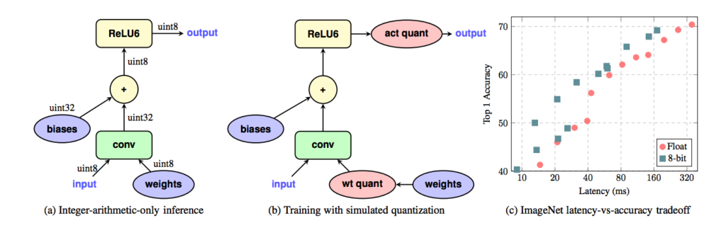 Quantization-aware training method | Quantization of TensorFlow models by Galliot