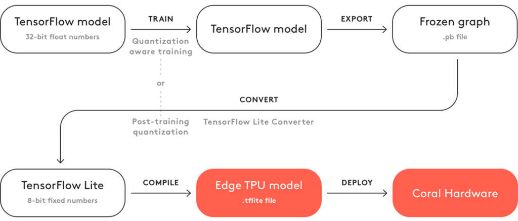Steps required to deploy a TensorFlow model on edge TPU | Galliot