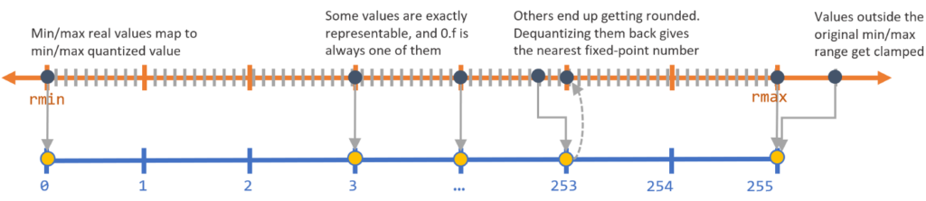 Quantizing numbers in a representation system | Galliot TensorFlow models Quantization