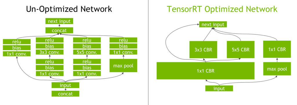 TensorRT optimization on GoogLeNet architecture | Galliot