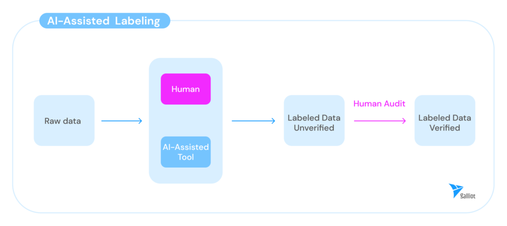 AI-assisted data labeling workflow - Automated labeling | Galliot