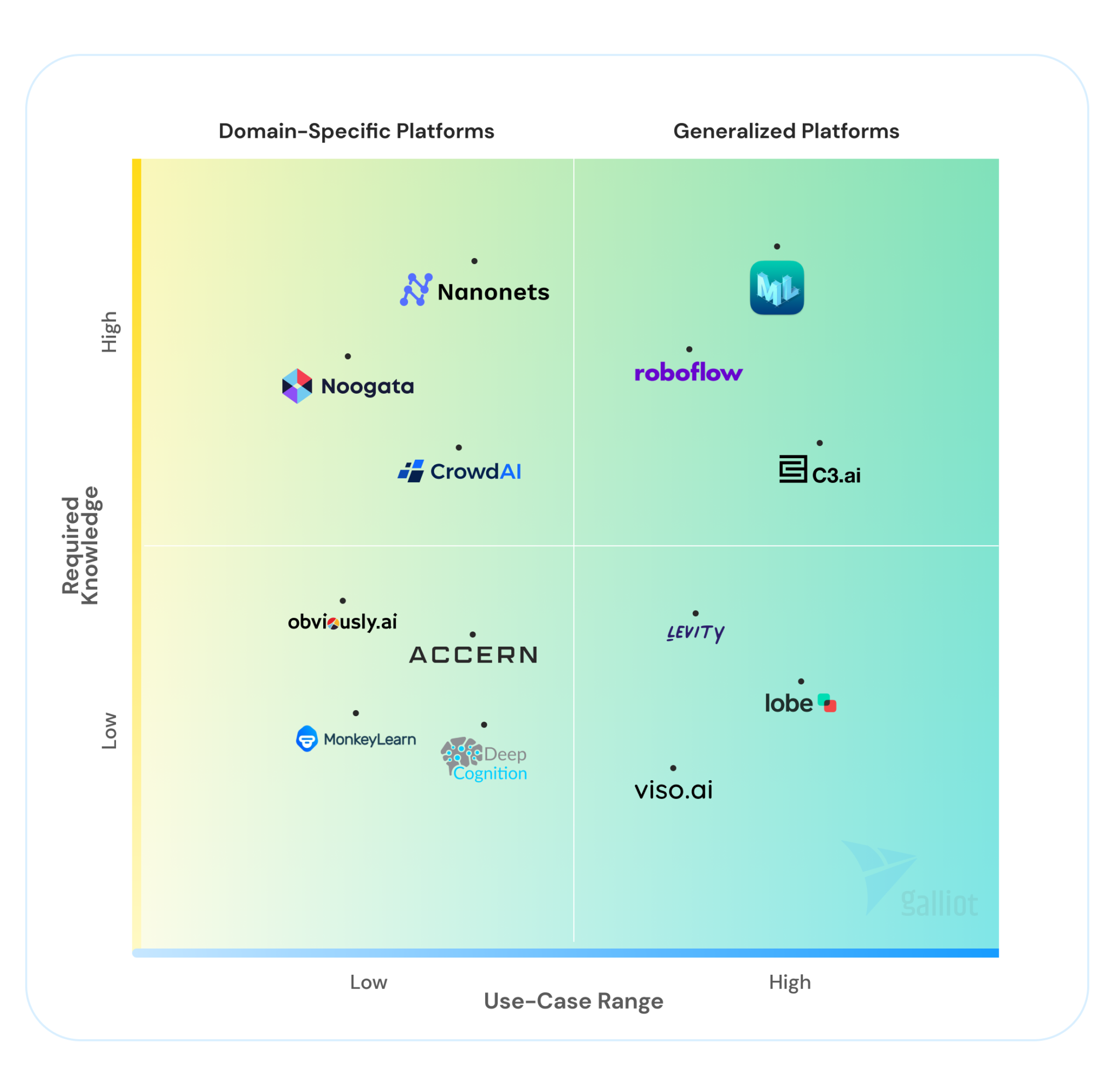 Low Code & No Code AI Challenges, Benefits, Platforms | Galliot