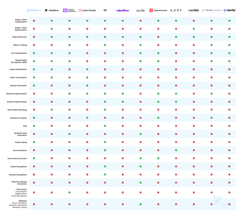 Comprehensive Diagram of the Popular Data Labeling Platforms Supported Tasks | by Galliot