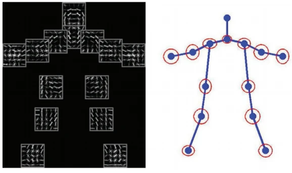 Histogram of Oriented Gradient (HOG) features for key points detection