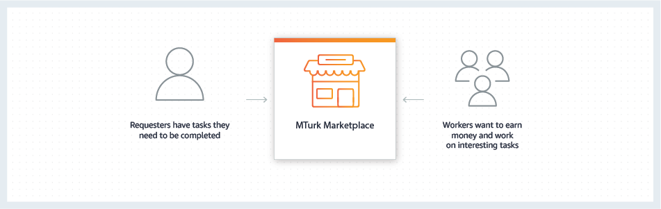 Using Amazon Mechanical Turk Crowd-Sourcing for Data Labeling tasks.