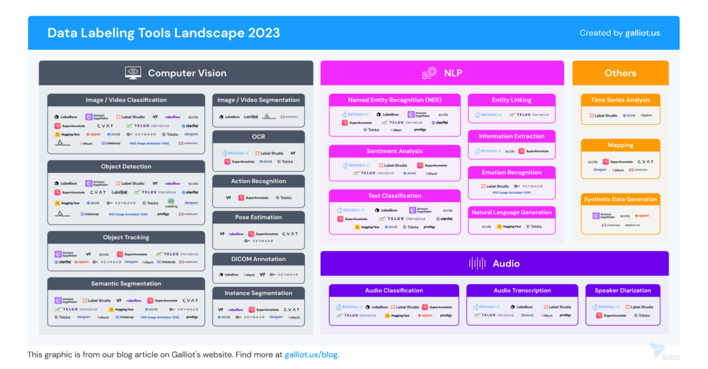 Data labeling tools landscape 2023 by Galliot